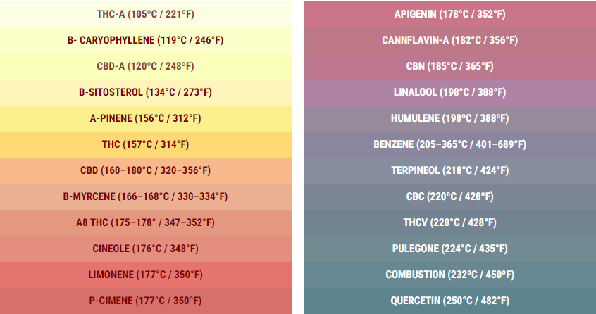 best temp to vape weed