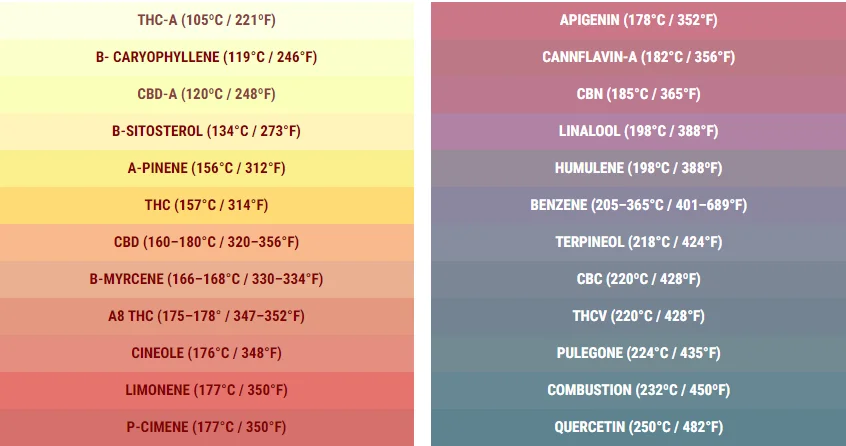 best temp to vape weed